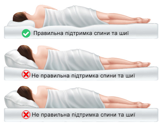 Правильна і не правильна підтримка спини Правильне положення тіла під час сну на боці для підтримки спини та шиї, а також два приклади неправильних положень.
